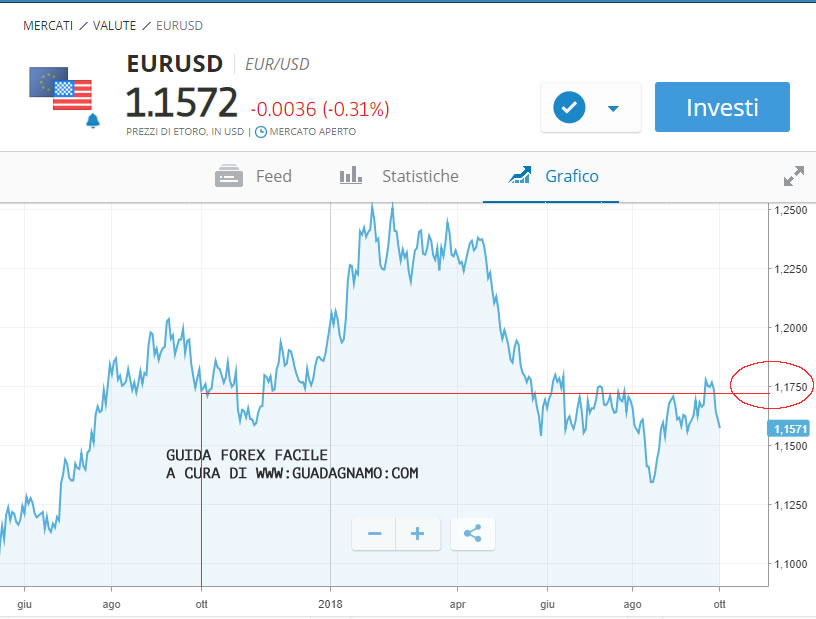 grafico-forex-lineare