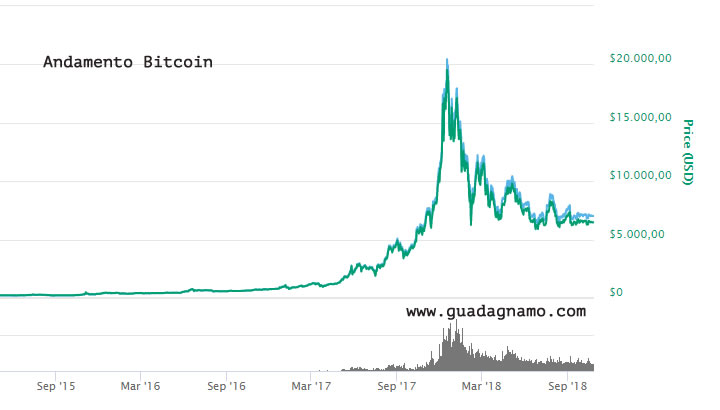 trading-criptovalute-bitcoin andamento